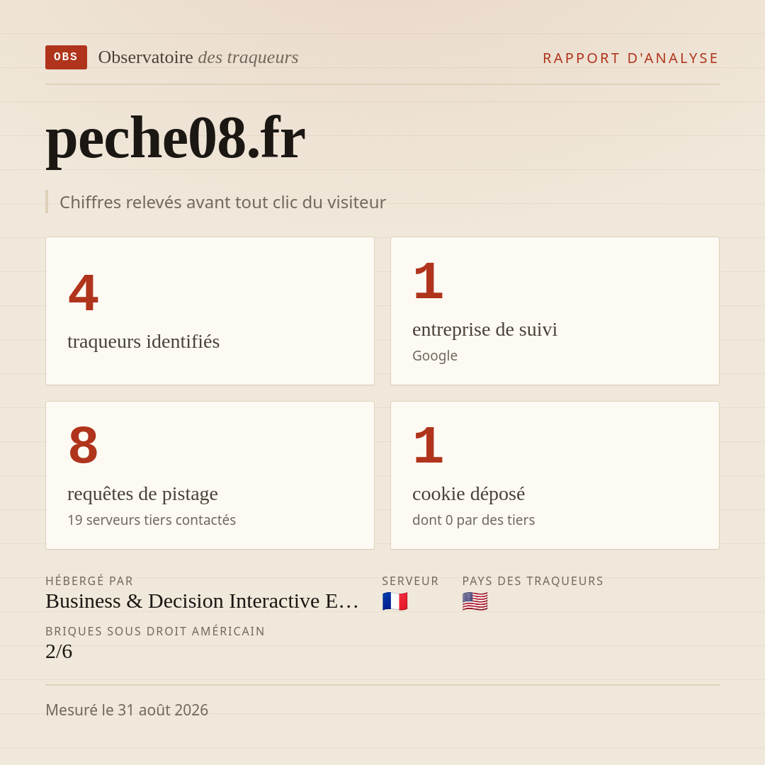 peche08.fr : 4 traqueurs identifiés, 1 entreprise de suivi, 8 requêtes de pistage. Chiffres relevés avant tout clic du visiteur.
