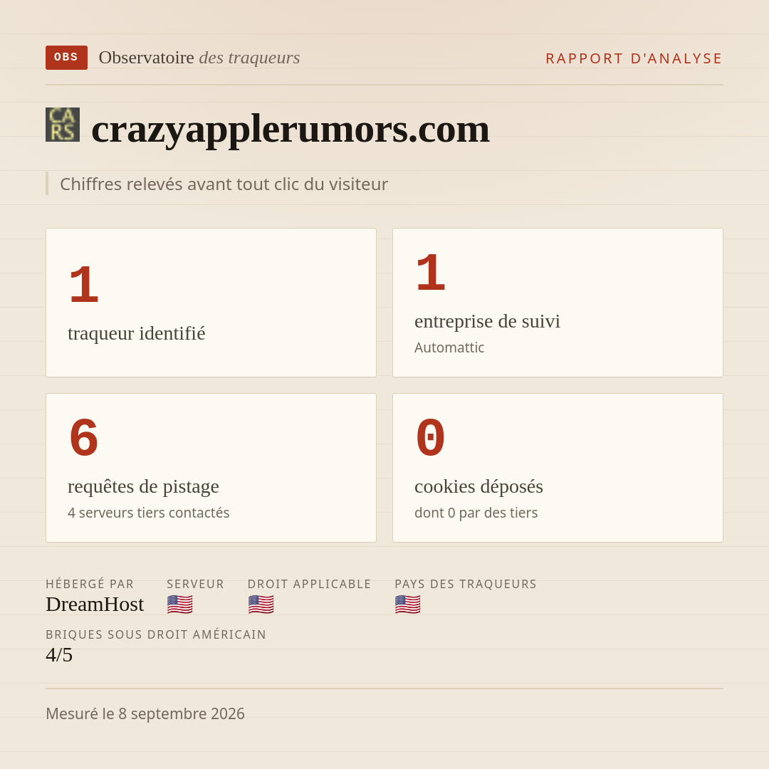 crazyapplerumors.com : 1 traqueur identifié, 1 entreprise de suivi, 6 requêtes de pistage. Chiffres relevés avant tout clic du visiteur.