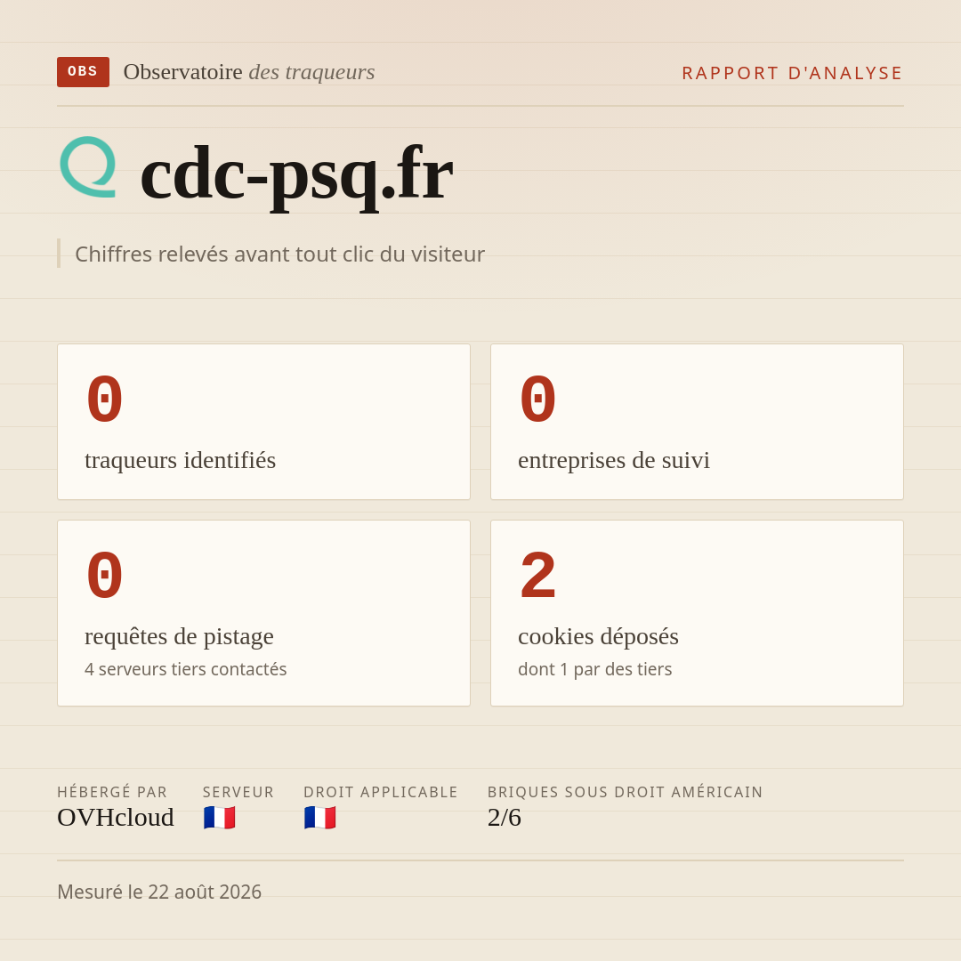 cdc-psq.fr : 0 traqueurs identifiés, 0 entreprises de suivi, 0 requêtes de pistage. Chiffres relevés avant tout clic du visiteur.