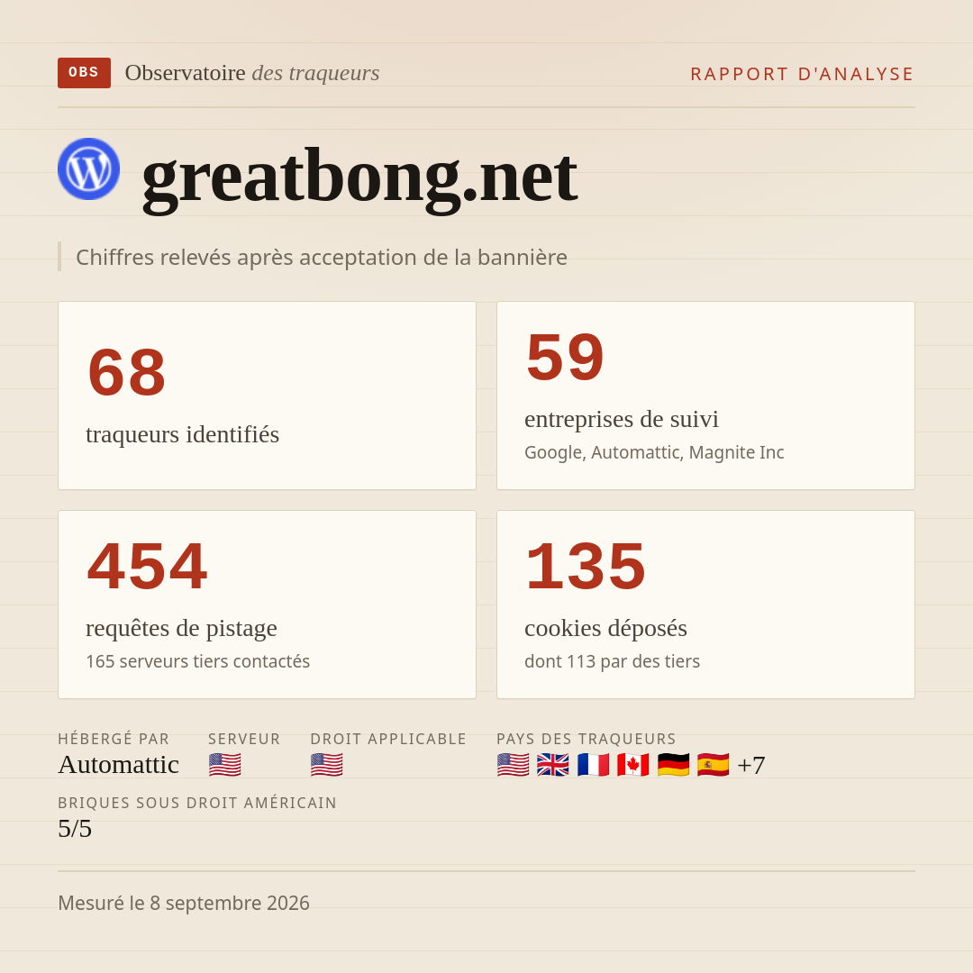 greatbong.net : 68 traqueurs identifiés, 59 entreprises de suivi, 454 requêtes de pistage. Chiffres relevés après acceptation de la bannière.