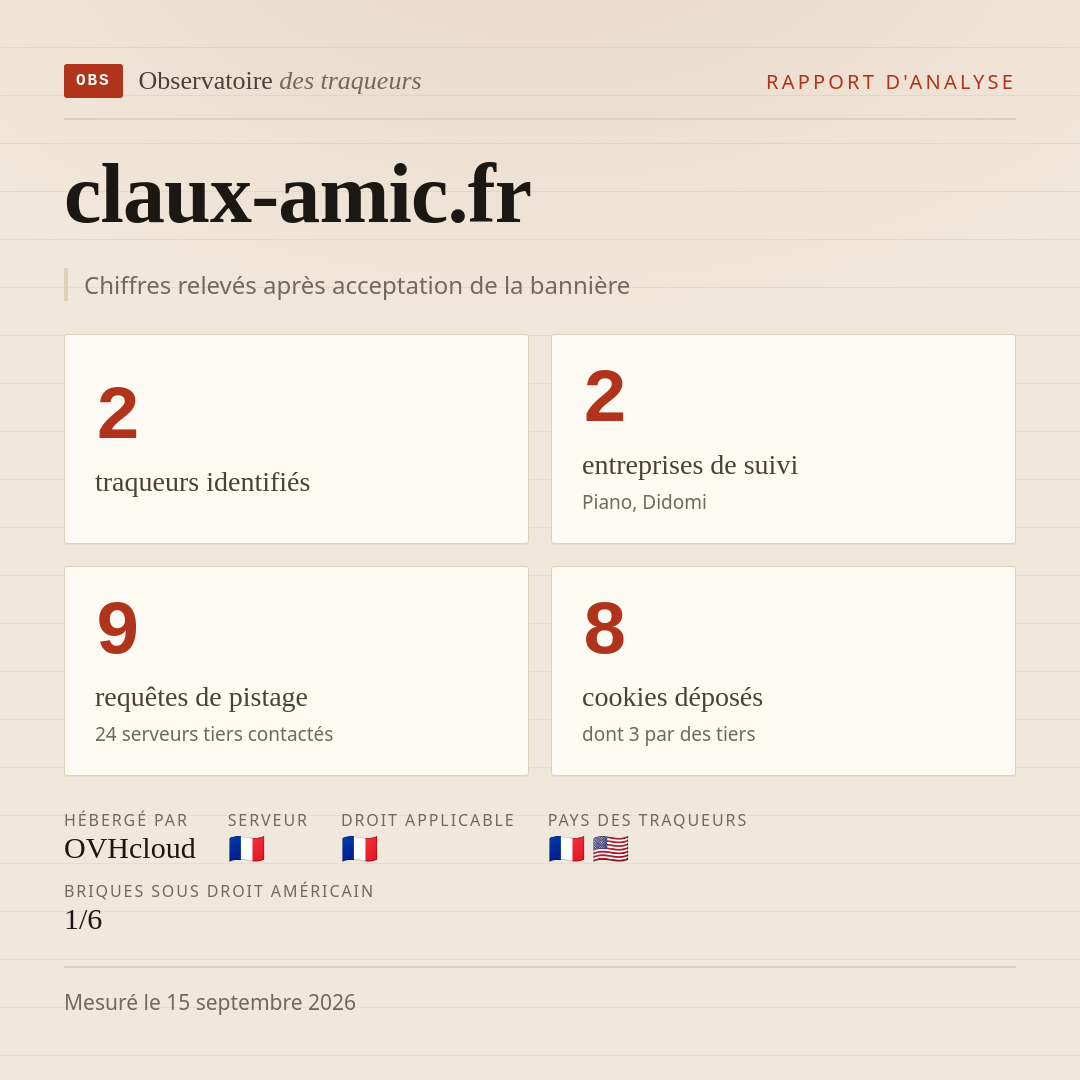 claux-amic.fr : 2 traqueurs identifiés, 2 entreprises de suivi, 9 requêtes de pistage. Chiffres relevés après acceptation de la bannière.