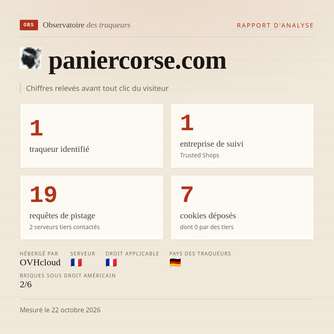 paniercorse.com : 1 traqueur identifié, 1 entreprise de suivi, 19 requêtes de pistage. Chiffres relevés avant tout clic du visiteur.