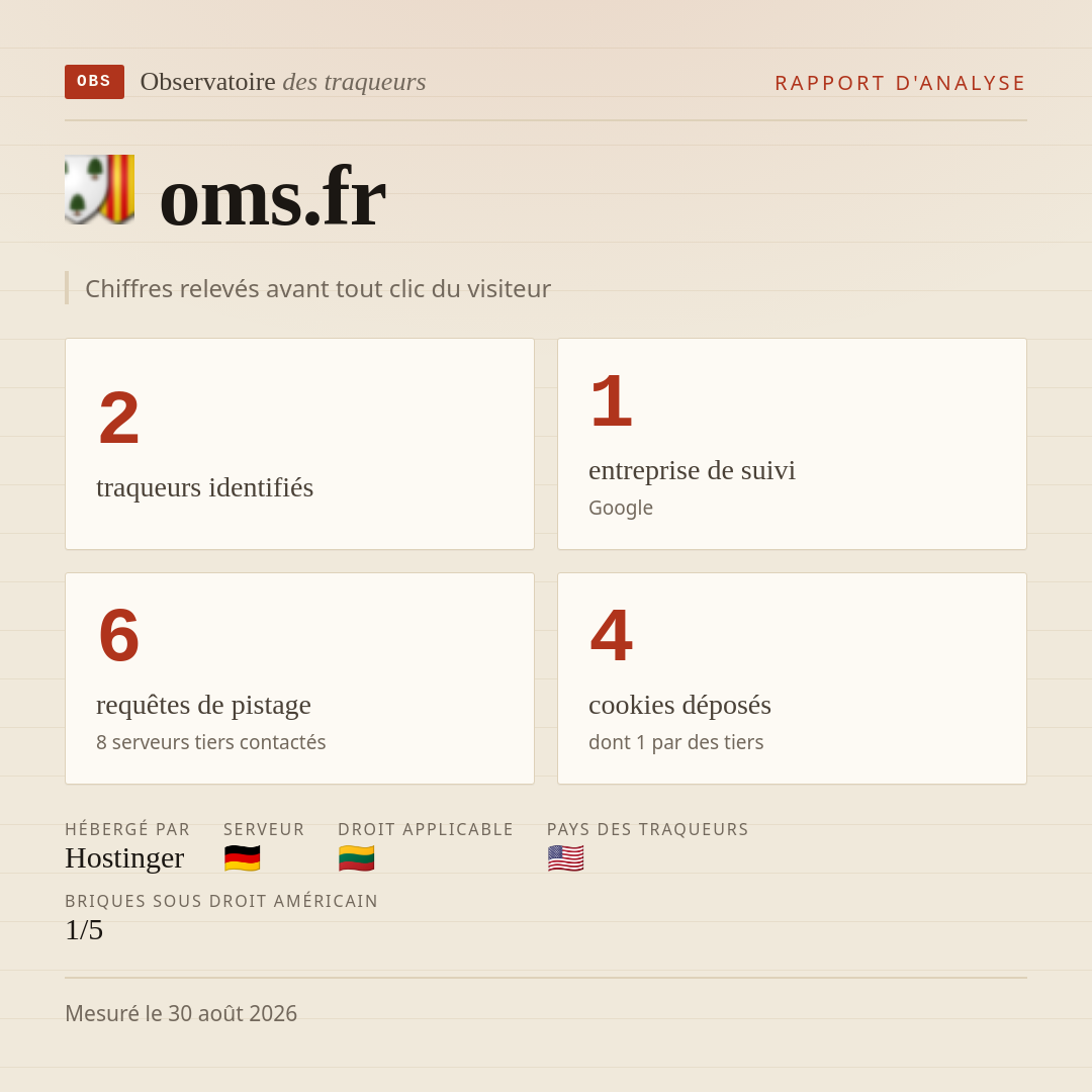 oms.fr : 2 traqueurs identifiés, 1 entreprise de suivi, 6 requêtes de pistage. Chiffres relevés avant tout clic du visiteur.