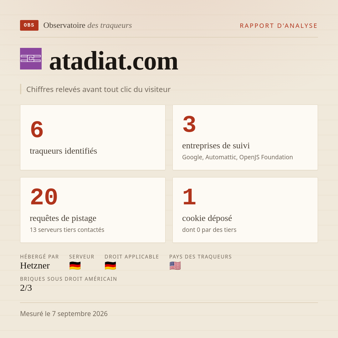 atadiat.com : 6 traqueurs identifiés, 3 entreprises de suivi, 20 requêtes de pistage. Chiffres relevés avant tout clic du visiteur.