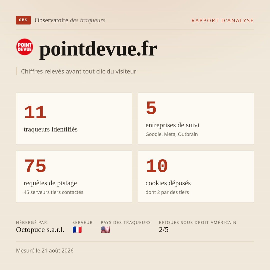 pointdevue.fr : 11 traqueurs identifiés, 5 entreprises de suivi, 75 requêtes de pistage. Chiffres relevés avant tout clic du visiteur.