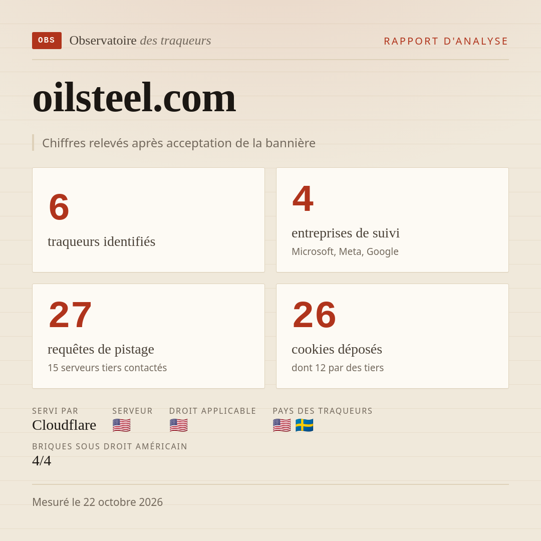 oilsteel.com : 6 traqueurs identifiés, 4 entreprises de suivi, 27 requêtes de pistage. Chiffres relevés après acceptation de la bannière.