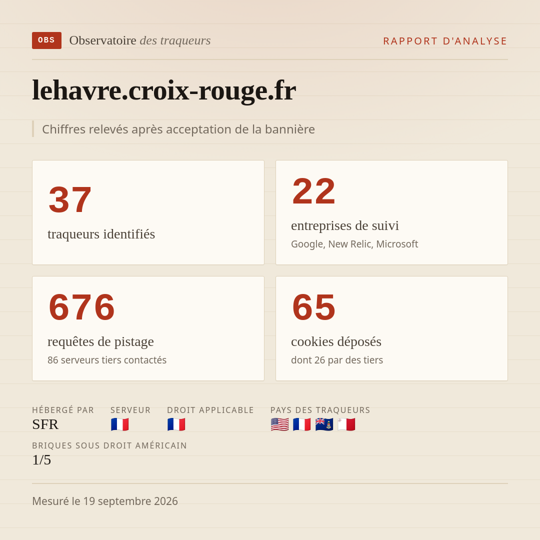 lehavre.croix-rouge.fr : 37 traqueurs identifiés, 22 entreprises de suivi, 676 requêtes de pistage. Chiffres relevés après acceptation de la bannière.