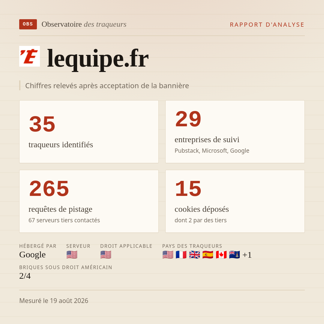 lequipe.fr : 35 traqueurs identifiés, 29 entreprises de suivi, 265 requêtes de pistage. Chiffres relevés après acceptation de la bannière.
