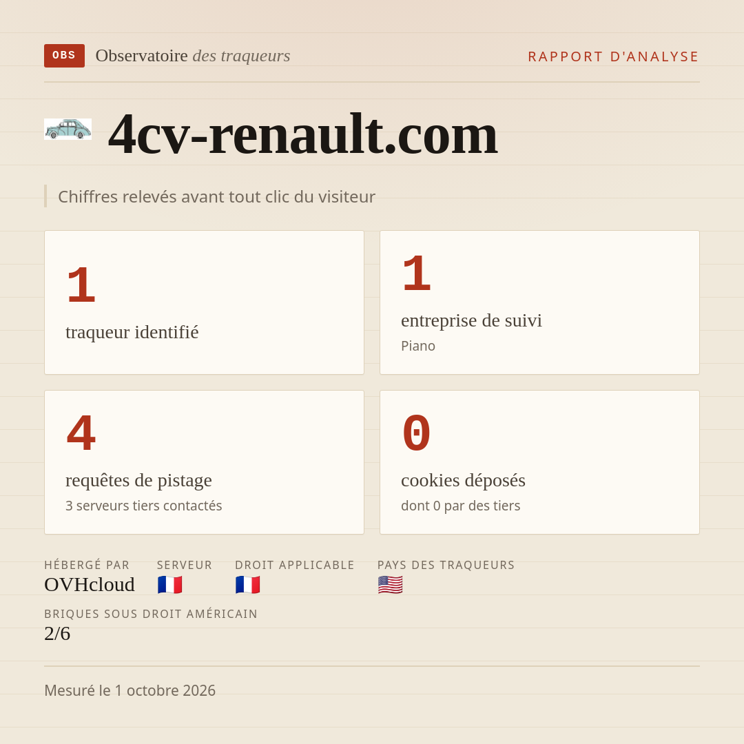 4cv-renault.com : 1 traqueur identifié, 1 entreprise de suivi, 4 requêtes de pistage. Chiffres relevés avant tout clic du visiteur.