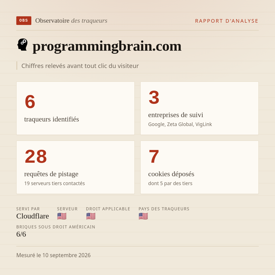 programmingbrain.com : 6 traqueurs identifiés, 3 entreprises de suivi, 28 requêtes de pistage. Chiffres relevés avant tout clic du visiteur.