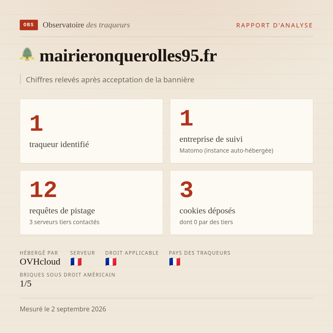 mairieronquerolles95.fr : 1 traqueur identifié, 1 entreprise de suivi, 12 requêtes de pistage. Chiffres relevés après acceptation de la bannière.