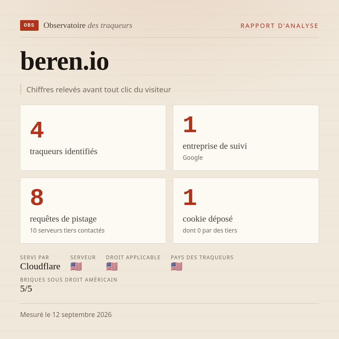 beren.io : 4 traqueurs identifiés, 1 entreprise de suivi, 8 requêtes de pistage. Chiffres relevés avant tout clic du visiteur.