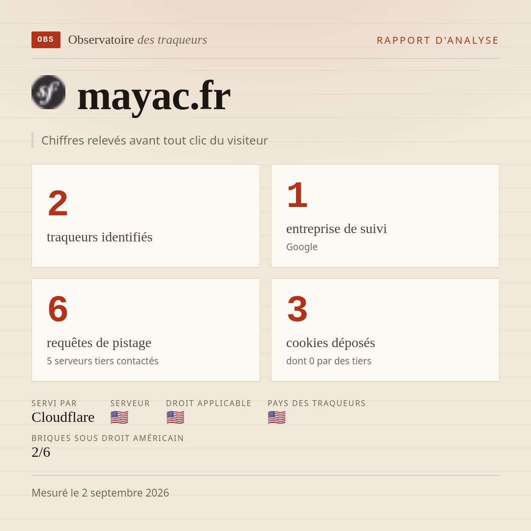 mayac.fr : 2 traqueurs identifiés, 1 entreprise de suivi, 6 requêtes de pistage. Chiffres relevés avant tout clic du visiteur.