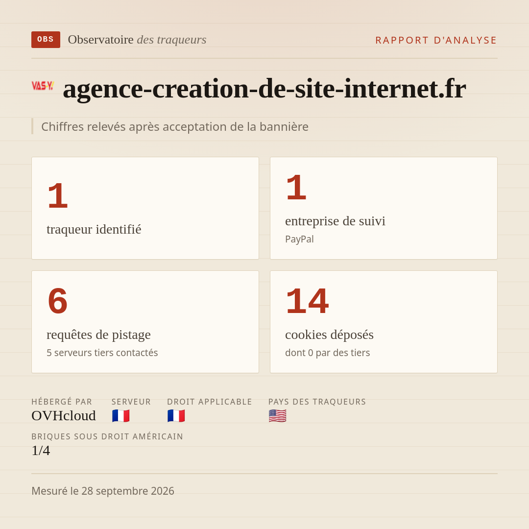 agence-creation-de-site-internet.fr : 1 traqueur identifié, 1 entreprise de suivi, 6 requêtes de pistage. Chiffres relevés après acceptation de la bannière.
