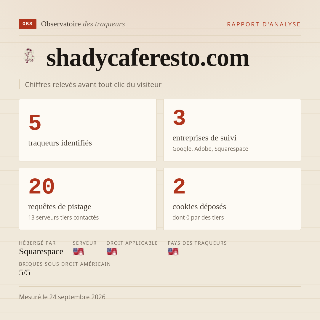 shadycaferesto.com : 5 traqueurs identifiés, 3 entreprises de suivi, 20 requêtes de pistage. Chiffres relevés avant tout clic du visiteur.