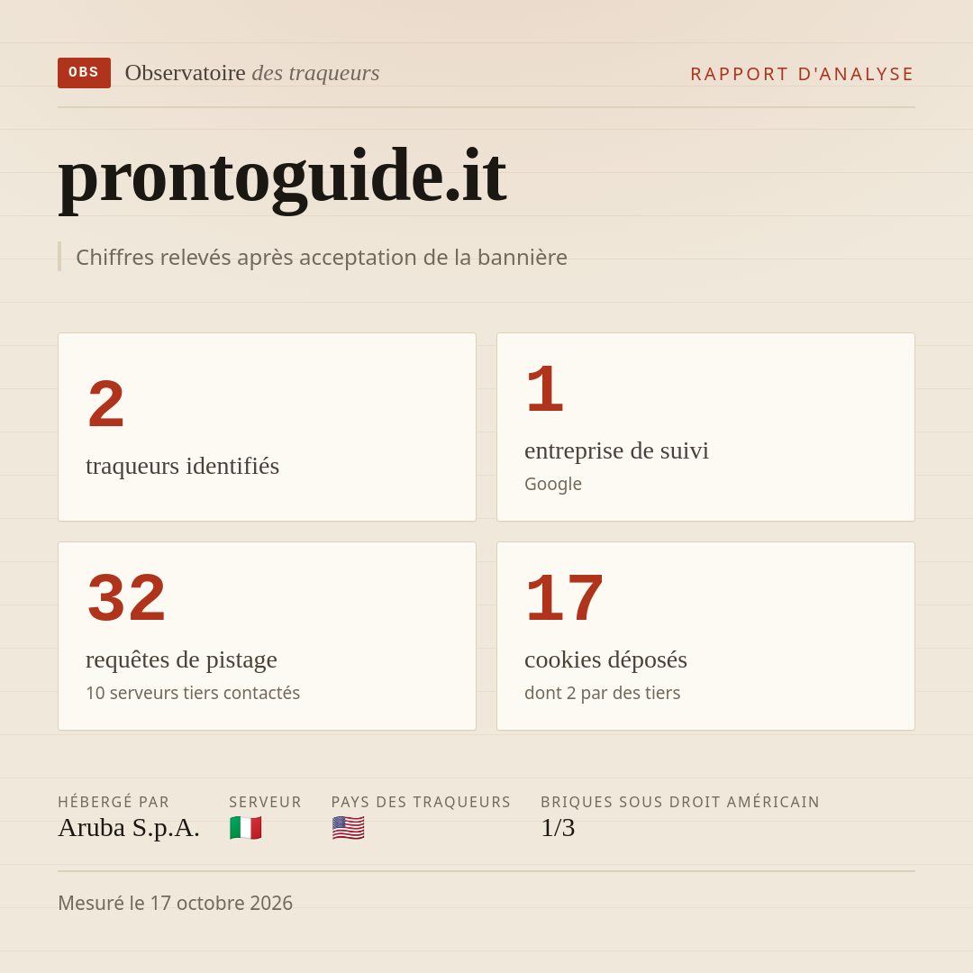 prontoguide.it : 2 traqueurs identifiés, 1 entreprise de suivi, 32 requêtes de pistage. Chiffres relevés après acceptation de la bannière.