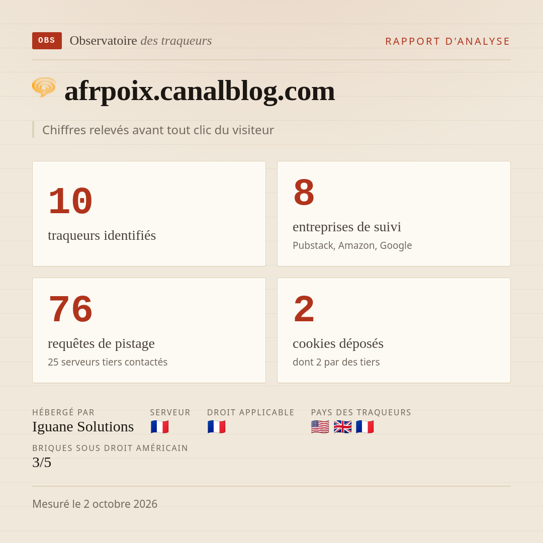 afrpoix.canalblog.com : 10 traqueurs identifiés, 8 entreprises de suivi, 76 requêtes de pistage. Chiffres relevés avant tout clic du visiteur.
