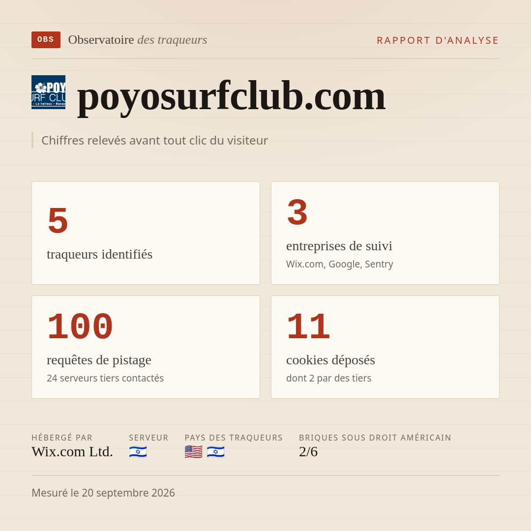 poyosurfclub.com : 5 traqueurs identifiés, 3 entreprises de suivi, 100 requêtes de pistage. Chiffres relevés avant tout clic du visiteur.