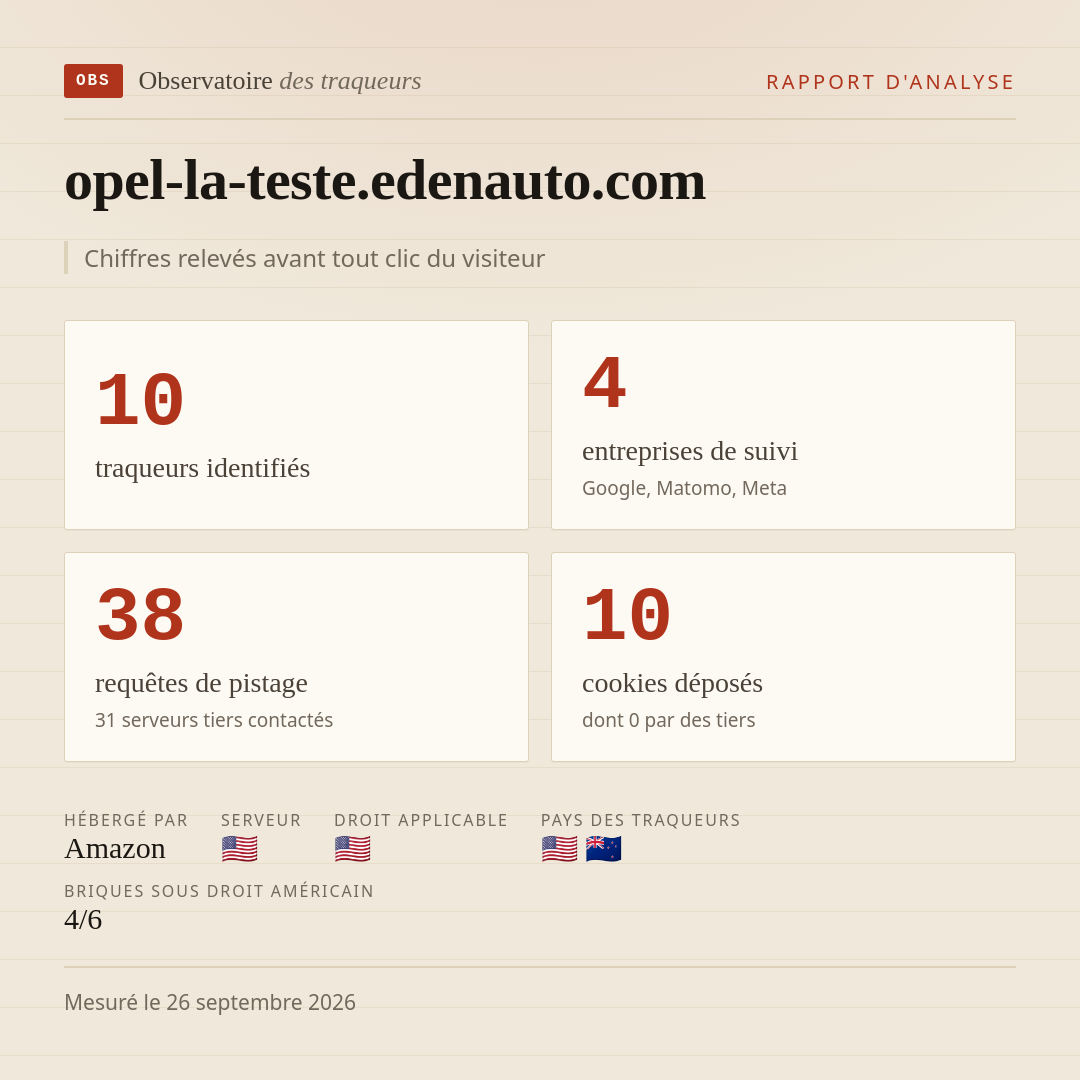 opel-la-teste.edenauto.com : 10 traqueurs identifiés, 4 entreprises de suivi, 38 requêtes de pistage. Chiffres relevés avant tout clic du visiteur.