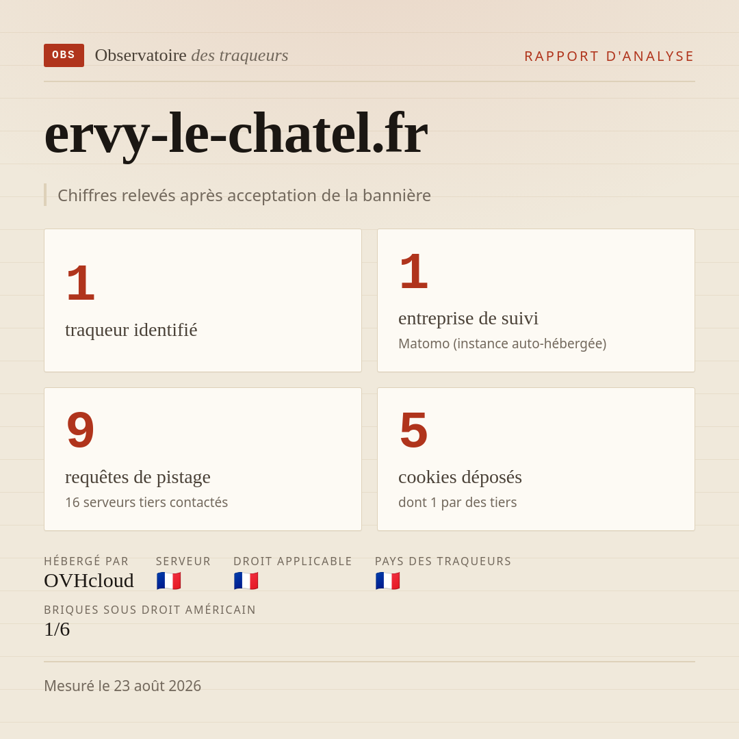 ervy-le-chatel.fr : 1 traqueur identifié, 1 entreprise de suivi, 9 requêtes de pistage. Chiffres relevés après acceptation de la bannière.