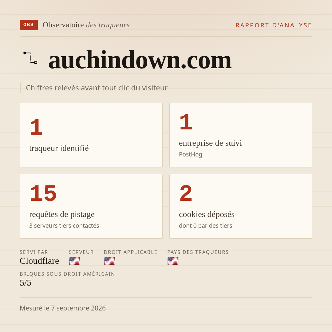 auchindown.com : 1 traqueur identifié, 1 entreprise de suivi, 15 requêtes de pistage. Chiffres relevés avant tout clic du visiteur.