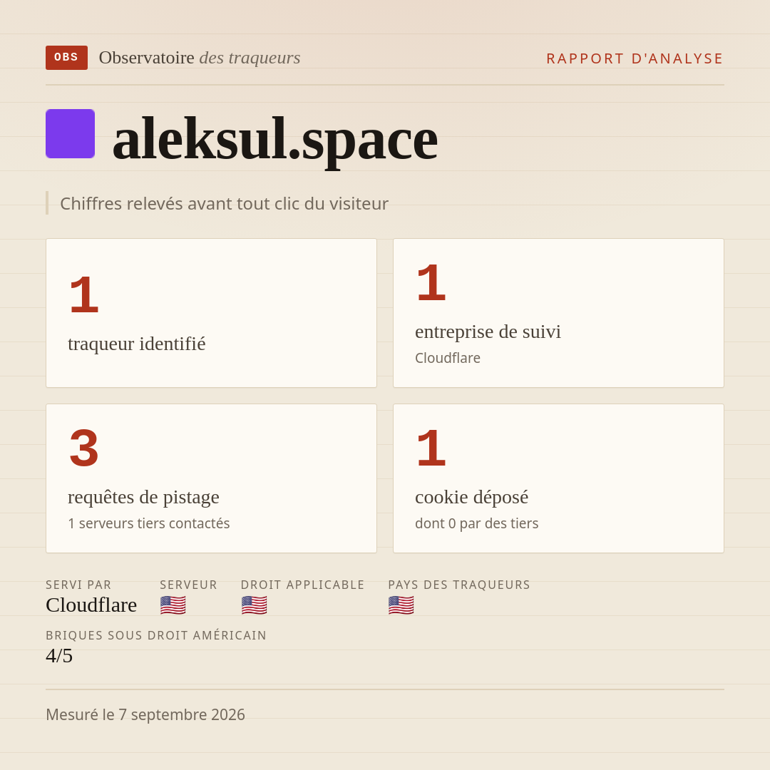 aleksul.space : 1 traqueur identifié, 1 entreprise de suivi, 3 requêtes de pistage. Chiffres relevés avant tout clic du visiteur.