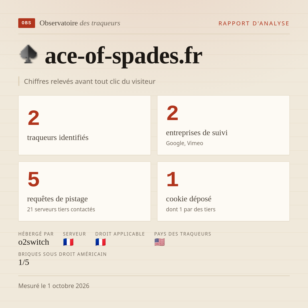 ace-of-spades.fr : 2 traqueurs identifiés, 2 entreprises de suivi, 5 requêtes de pistage. Chiffres relevés avant tout clic du visiteur.