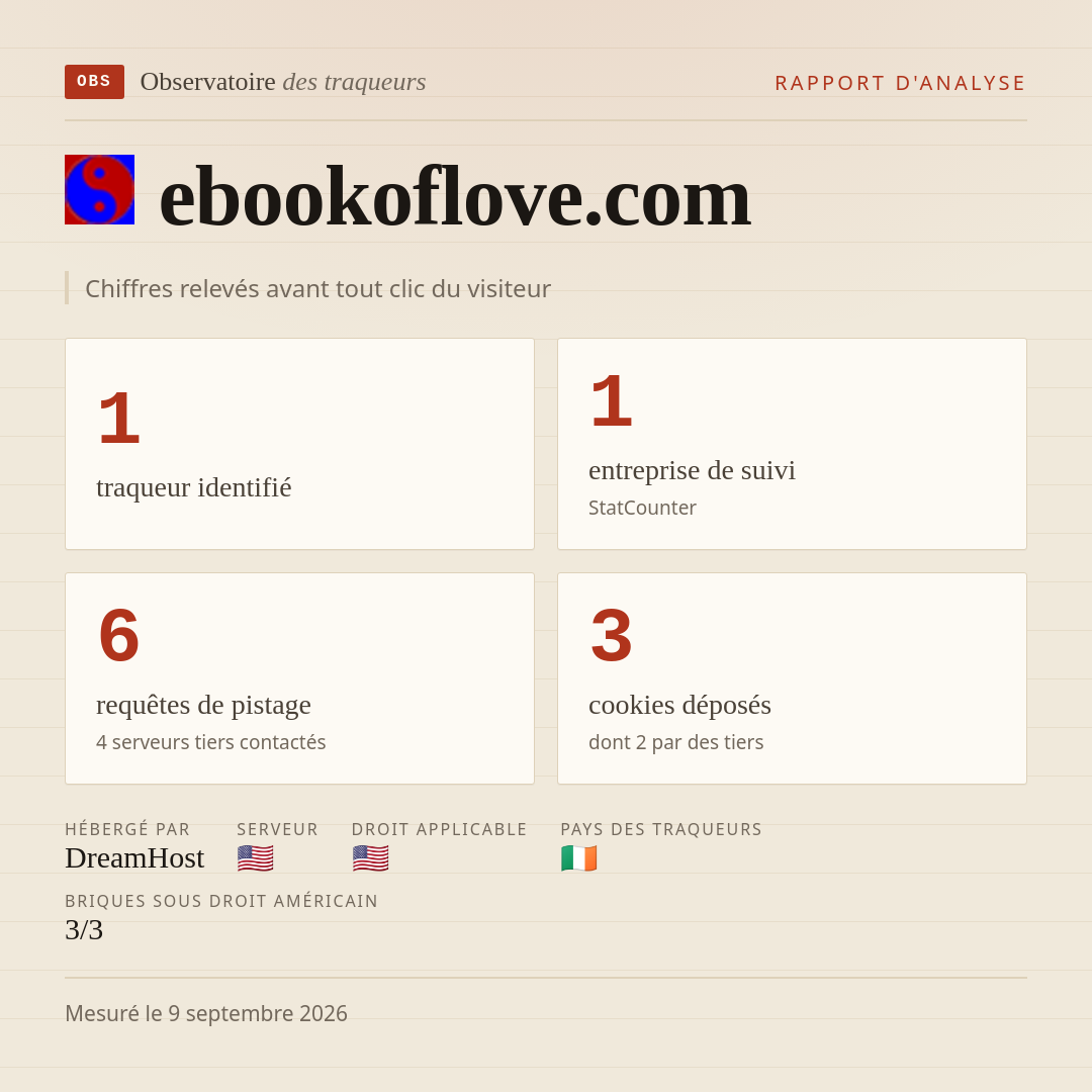 ebookoflove.com : 1 traqueur identifié, 1 entreprise de suivi, 6 requêtes de pistage. Chiffres relevés avant tout clic du visiteur.