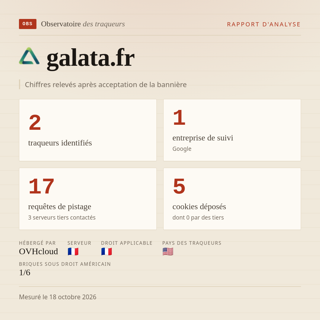 galata.fr : 2 traqueurs identifiés, 1 entreprise de suivi, 17 requêtes de pistage. Chiffres relevés après acceptation de la bannière.