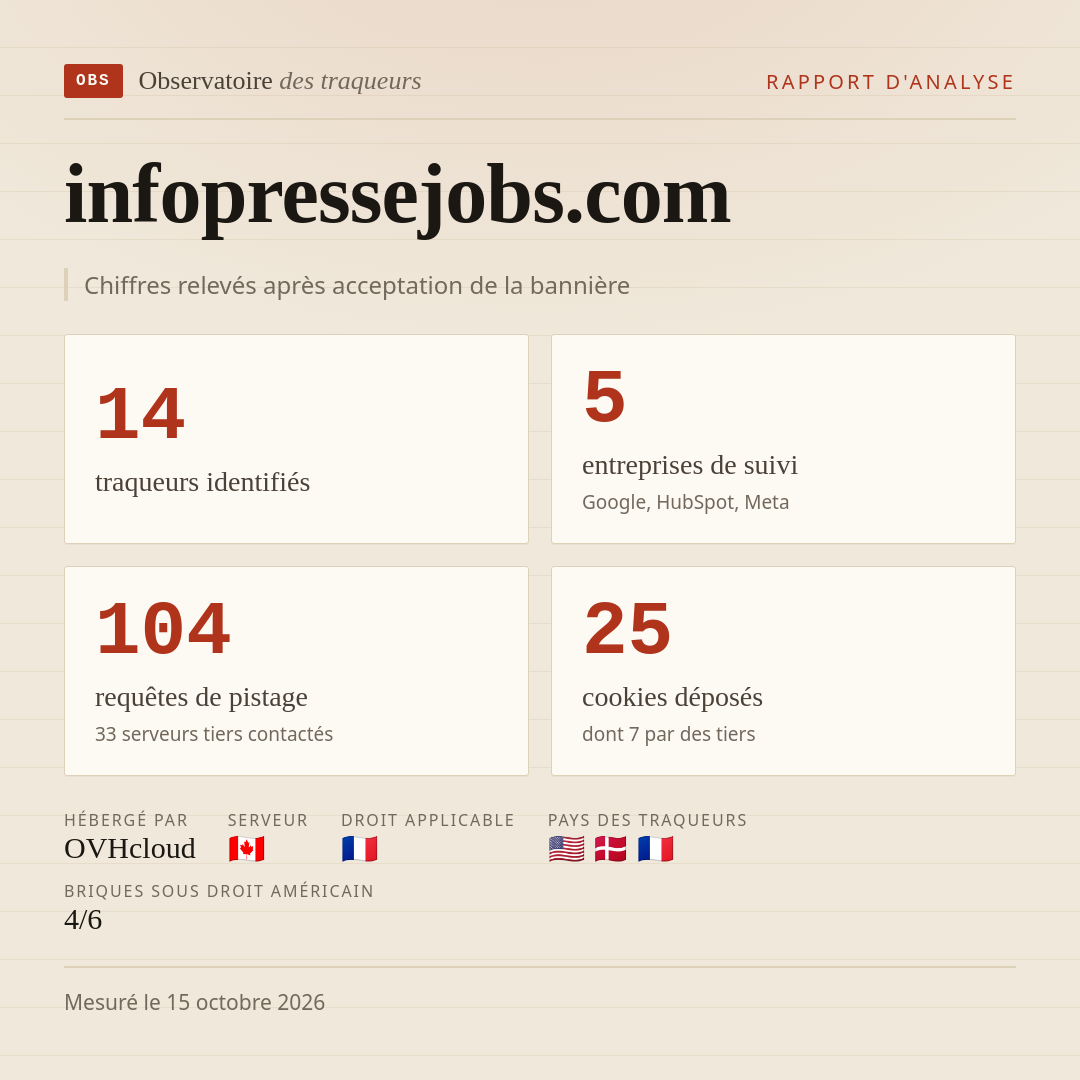 infopressejobs.com : 14 traqueurs identifiés, 5 entreprises de suivi, 104 requêtes de pistage. Chiffres relevés après acceptation de la bannière.