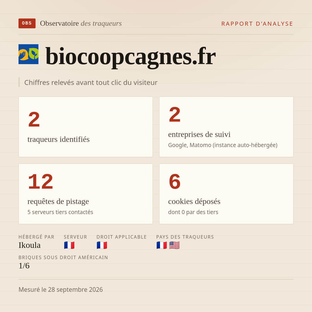 biocoopcagnes.fr : 2 traqueurs identifiés, 2 entreprises de suivi, 12 requêtes de pistage. Chiffres relevés avant tout clic du visiteur.