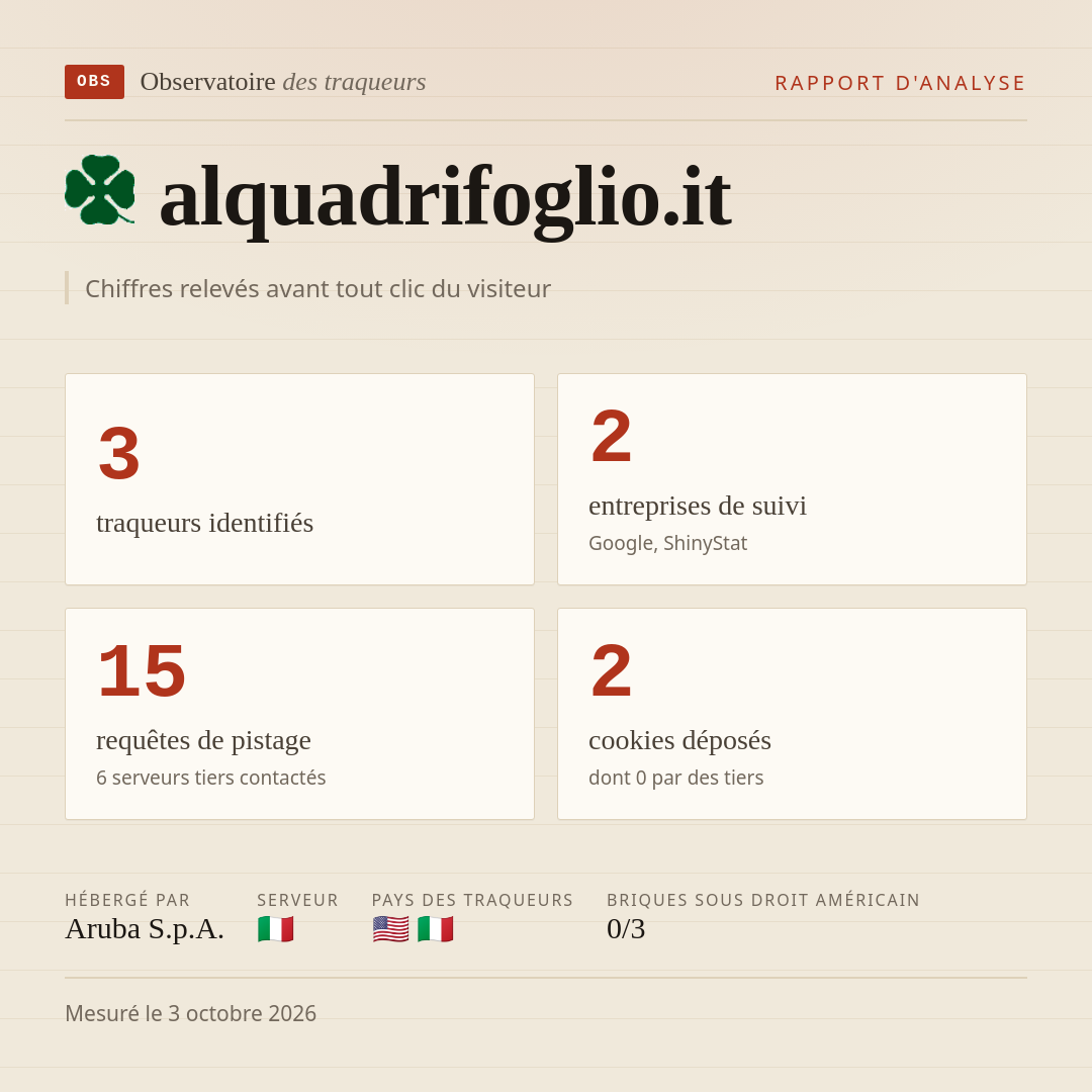 alquadrifoglio.it : 3 traqueurs identifiés, 2 entreprises de suivi, 15 requêtes de pistage. Chiffres relevés avant tout clic du visiteur.
