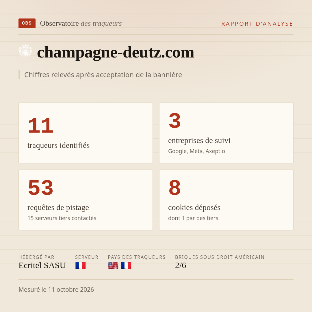 champagne-deutz.com : 11 traqueurs identifiés, 3 entreprises de suivi, 53 requêtes de pistage. Chiffres relevés après acceptation de la bannière.