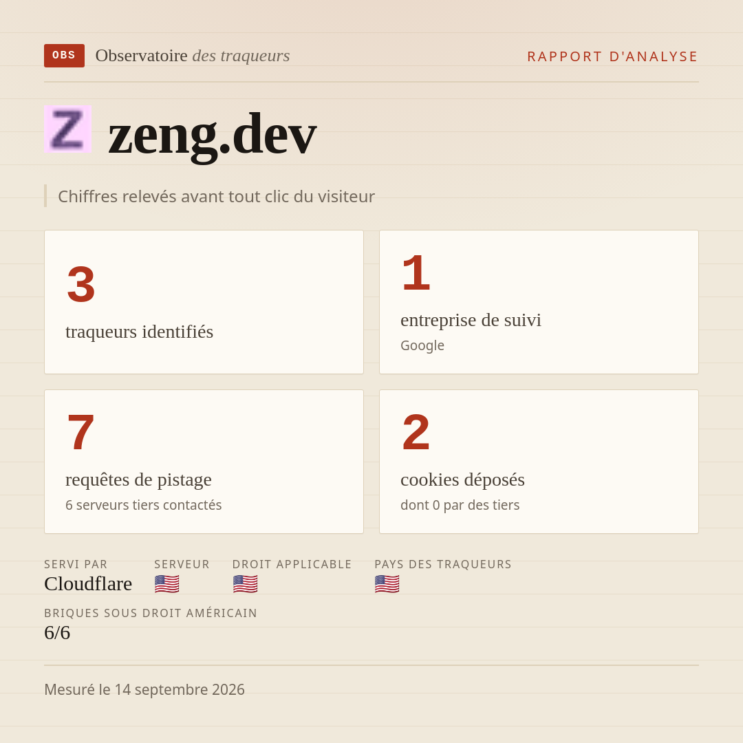 zeng.dev : 3 traqueurs identifiés, 1 entreprise de suivi, 7 requêtes de pistage. Chiffres relevés avant tout clic du visiteur.