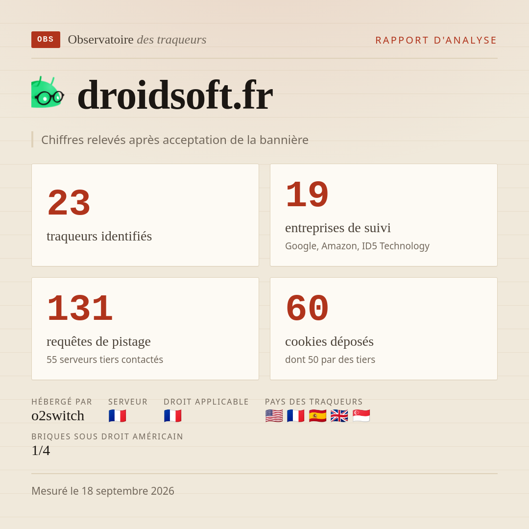 droidsoft.fr : 23 traqueurs identifiés, 19 entreprises de suivi, 131 requêtes de pistage. Chiffres relevés après acceptation de la bannière.
