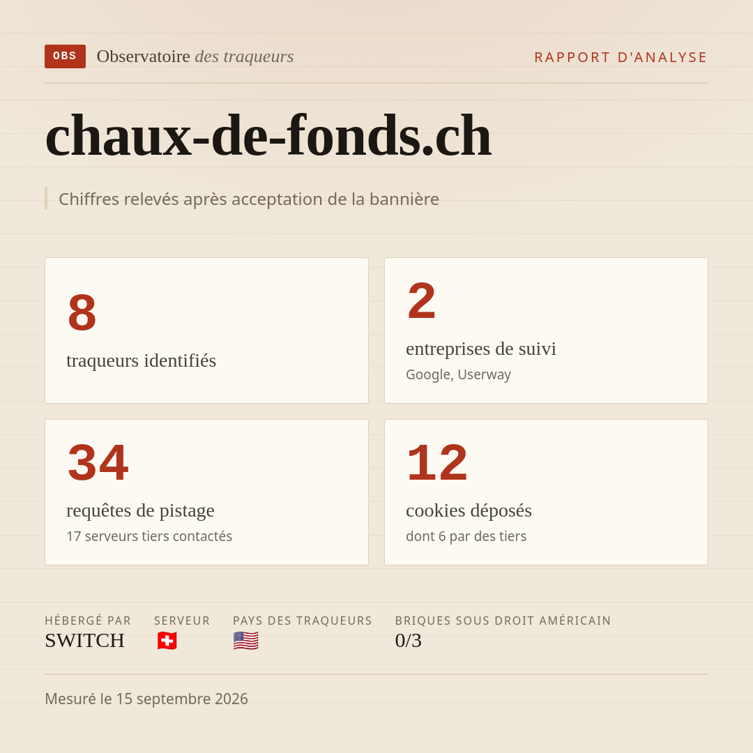 chaux-de-fonds.ch : 8 traqueurs identifiés, 2 entreprises de suivi, 34 requêtes de pistage. Chiffres relevés après acceptation de la bannière.