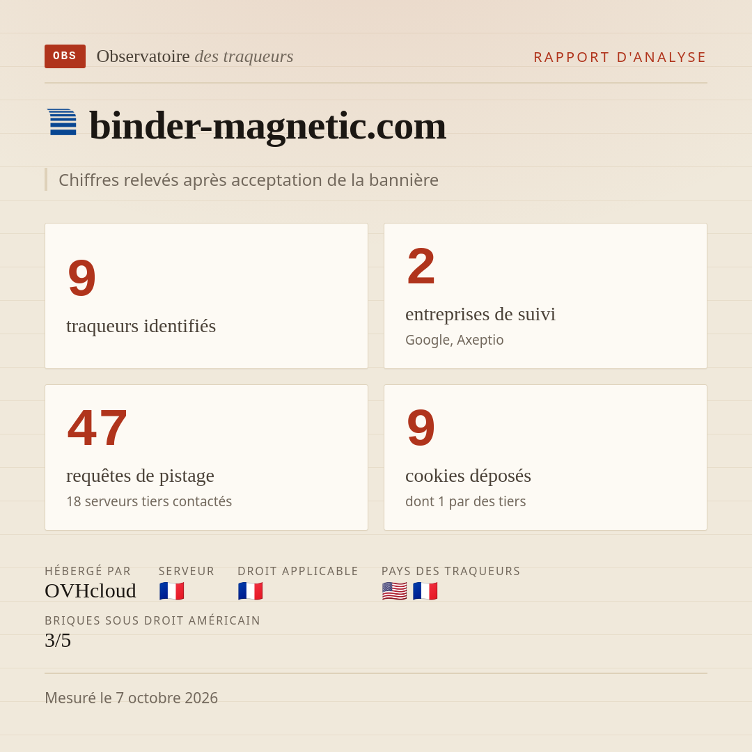 binder-magnetic.com : 9 traqueurs identifiés, 2 entreprises de suivi, 47 requêtes de pistage. Chiffres relevés après acceptation de la bannière.