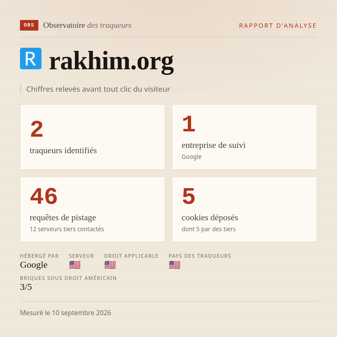 rakhim.org : 2 traqueurs identifiés, 1 entreprise de suivi, 46 requêtes de pistage. Chiffres relevés avant tout clic du visiteur.