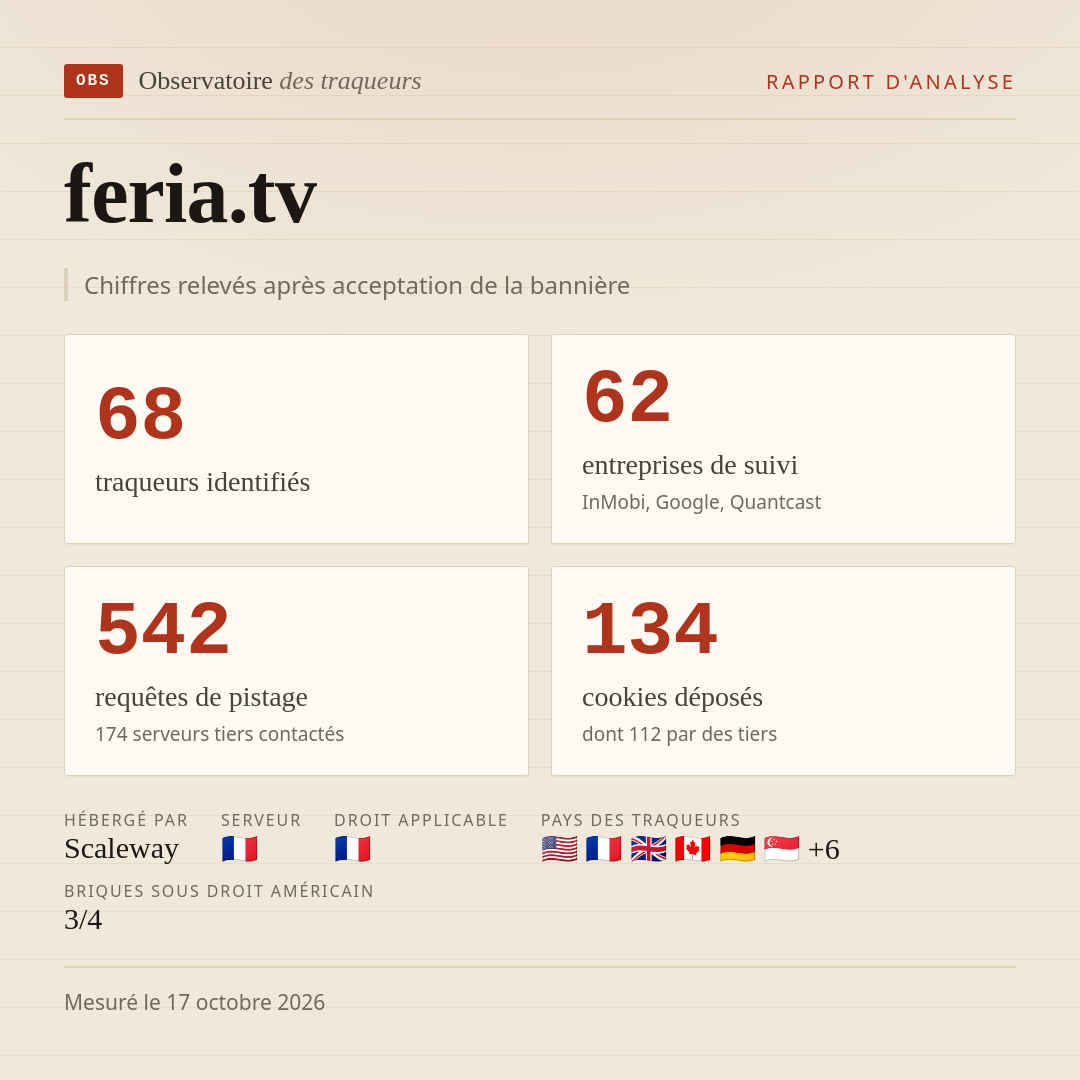 feria.tv : 68 traqueurs identifiés, 62 entreprises de suivi, 542 requêtes de pistage. Chiffres relevés après acceptation de la bannière.