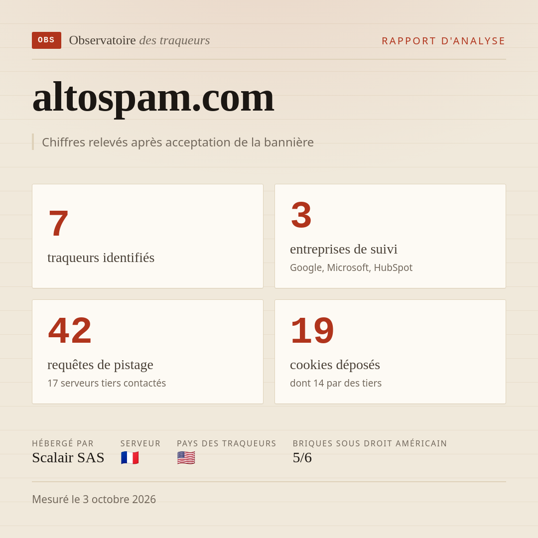 altospam.com : 7 traqueurs identifiés, 3 entreprises de suivi, 42 requêtes de pistage. Chiffres relevés après acceptation de la bannière.