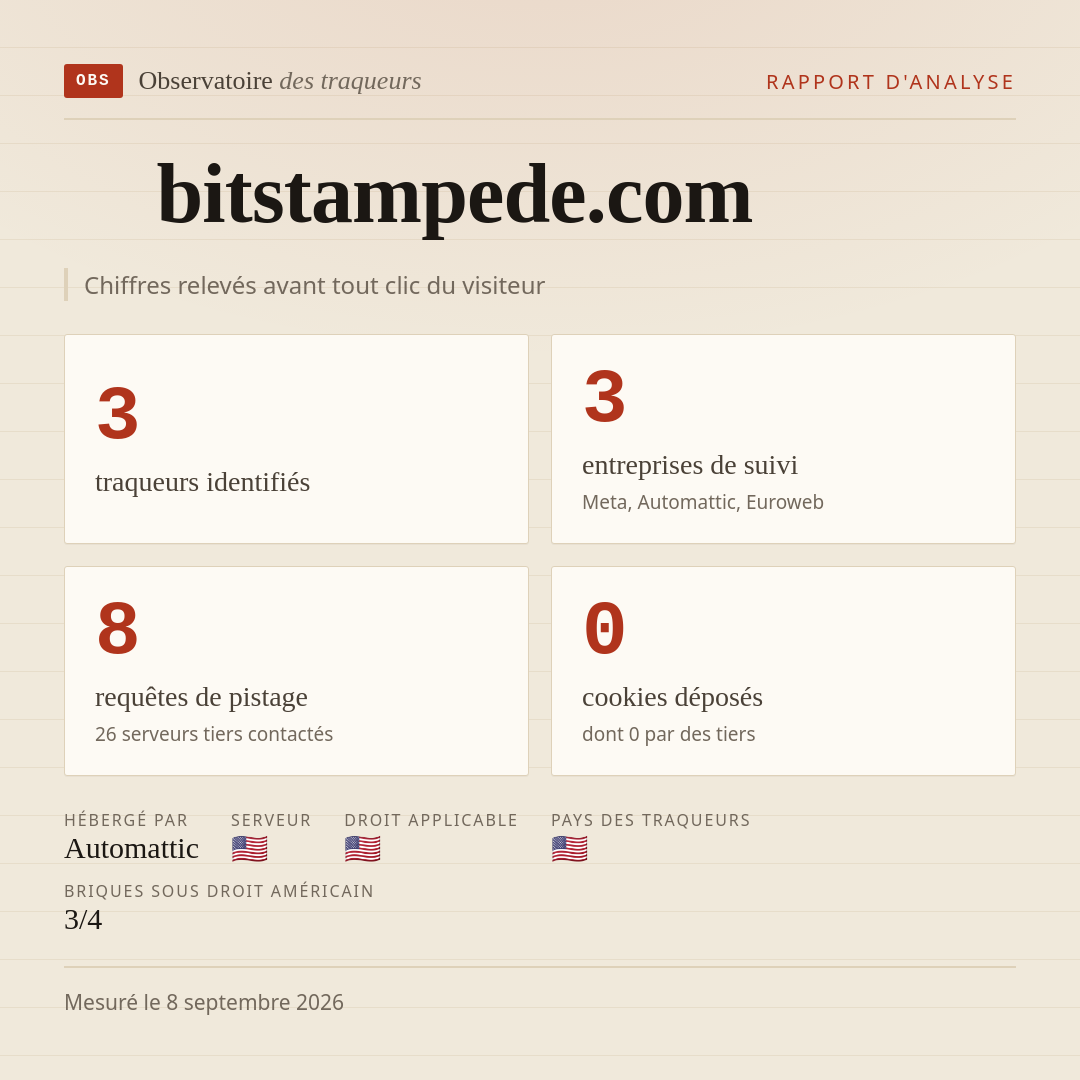 bitstampede.com : 3 traqueurs identifiés, 3 entreprises de suivi, 8 requêtes de pistage. Chiffres relevés avant tout clic du visiteur.
