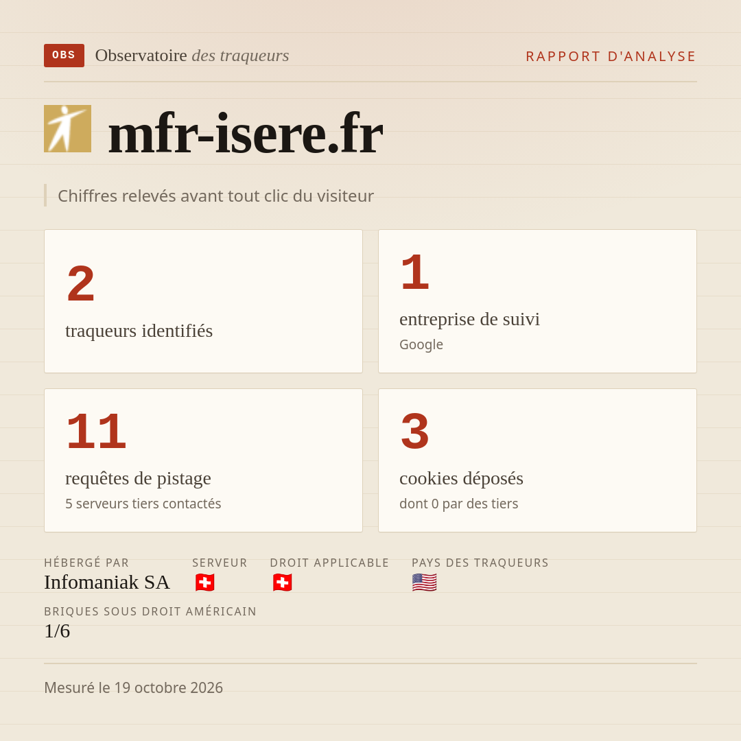 mfr-isere.fr : 2 traqueurs identifiés, 1 entreprise de suivi, 11 requêtes de pistage. Chiffres relevés avant tout clic du visiteur.
