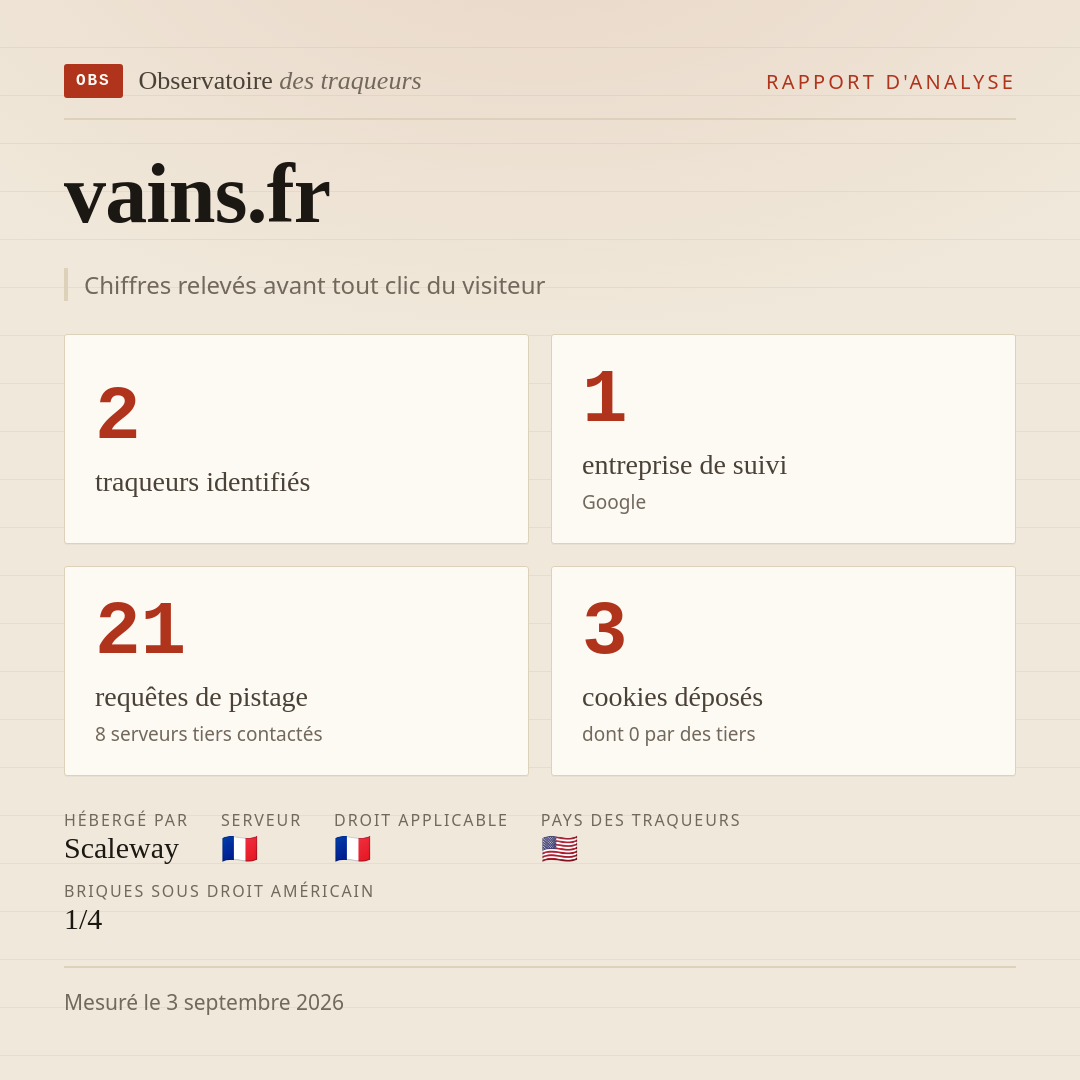 vains.fr : 2 traqueurs identifiés, 1 entreprise de suivi, 21 requêtes de pistage. Chiffres relevés avant tout clic du visiteur.
