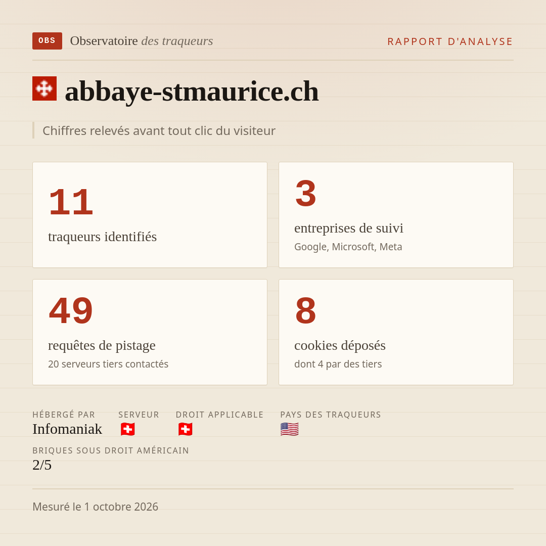 abbaye-stmaurice.ch : 11 traqueurs identifiés, 3 entreprises de suivi, 49 requêtes de pistage. Chiffres relevés avant tout clic du visiteur.