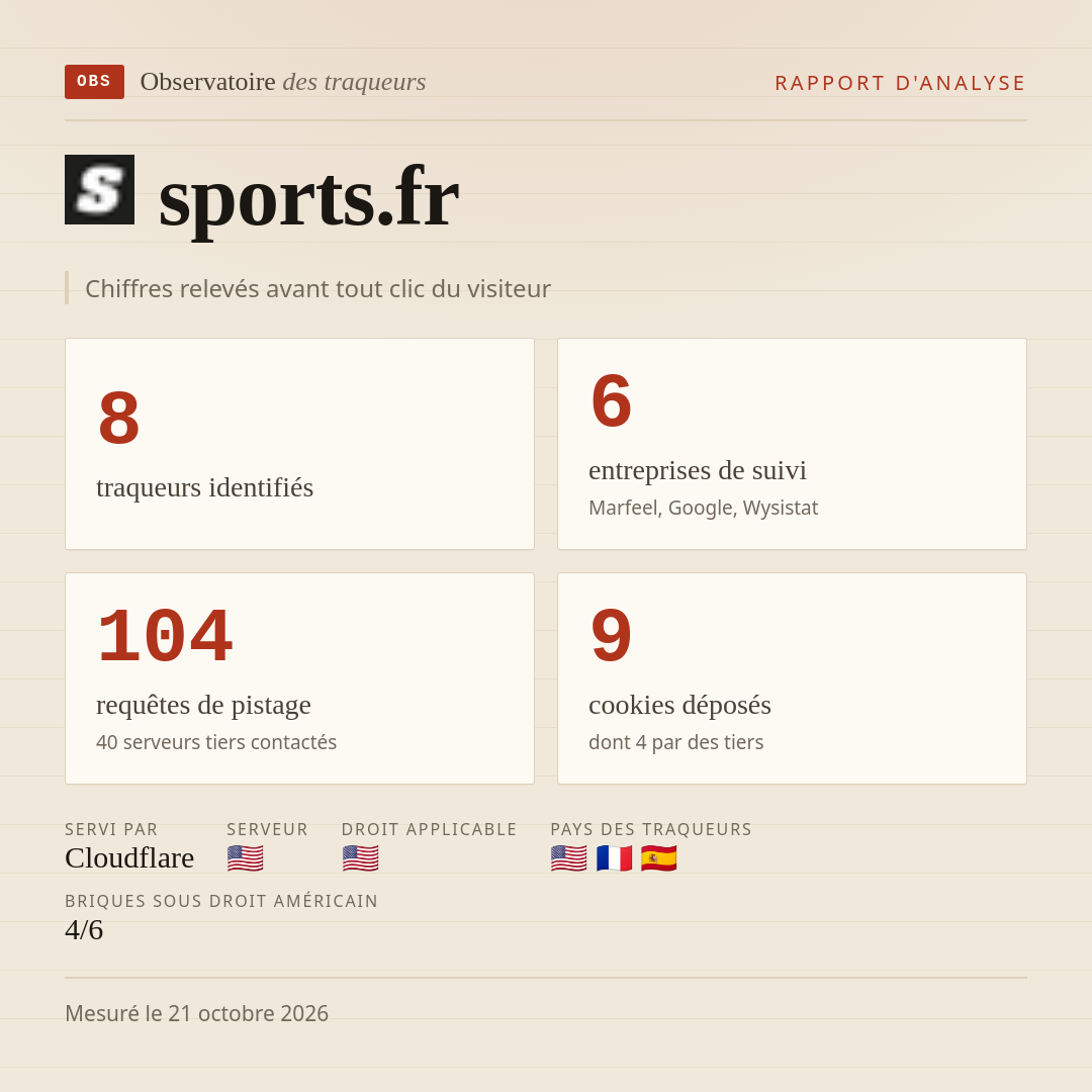 sports.fr : 8 traqueurs identifiés, 6 entreprises de suivi, 104 requêtes de pistage. Chiffres relevés avant tout clic du visiteur.