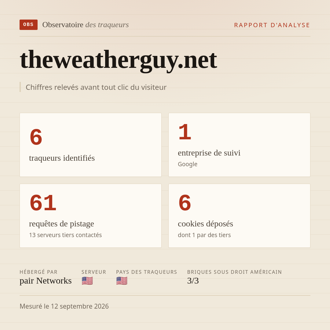 theweatherguy.net : 6 traqueurs identifiés, 1 entreprise de suivi, 61 requêtes de pistage. Chiffres relevés avant tout clic du visiteur.