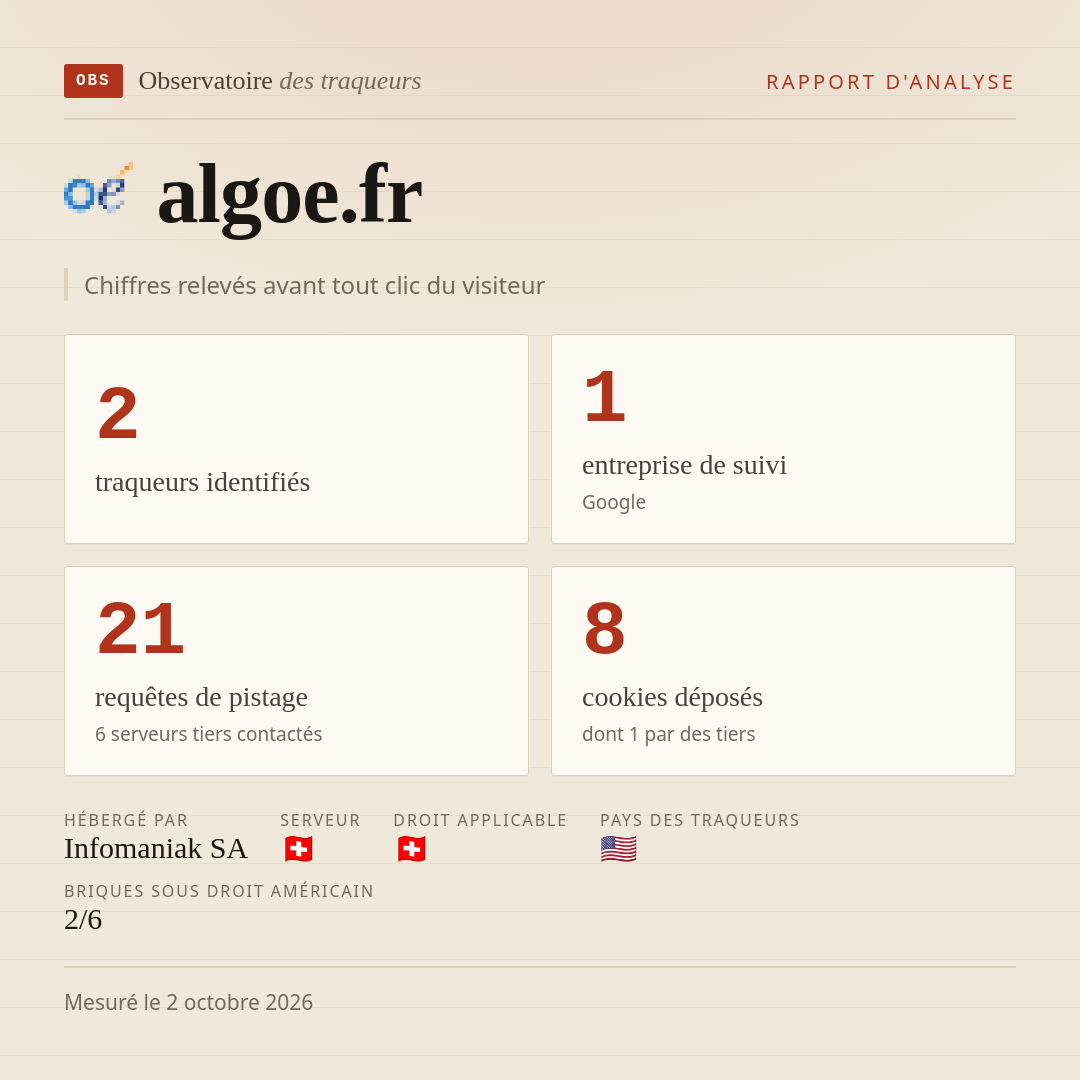 algoe.fr : 2 traqueurs identifiés, 1 entreprise de suivi, 21 requêtes de pistage. Chiffres relevés avant tout clic du visiteur.