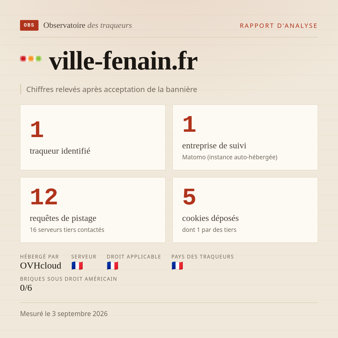ville-fenain.fr : 1 traqueur identifié, 1 entreprise de suivi, 12 requêtes de pistage. Chiffres relevés après acceptation de la bannière.