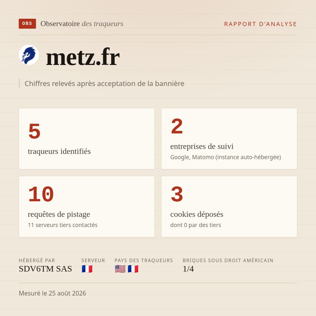 metz.fr : 5 traqueurs identifiés, 2 entreprises de suivi, 10 requêtes de pistage. Chiffres relevés après acceptation de la bannière.