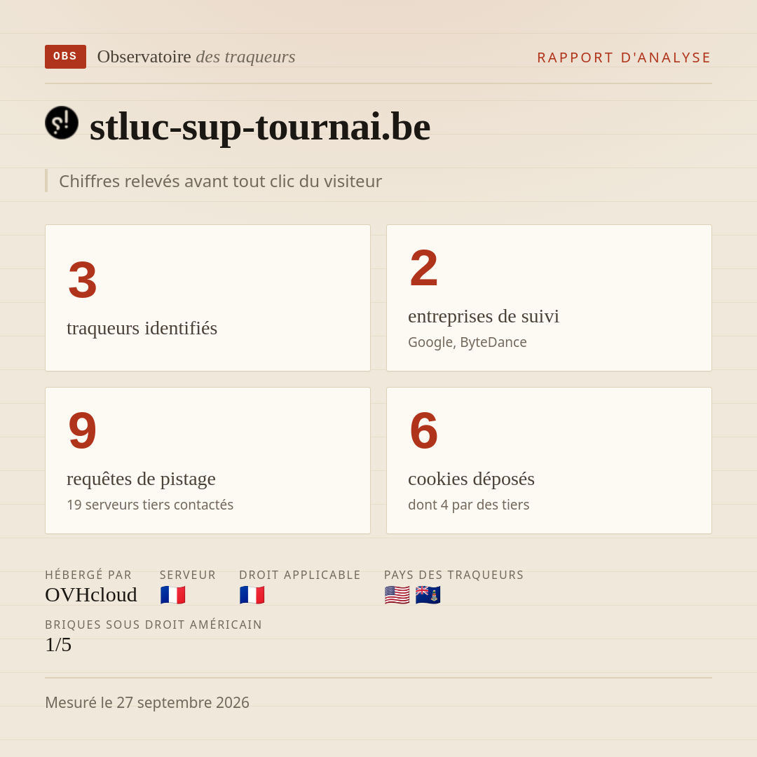 stluc-sup-tournai.be : 3 traqueurs identifiés, 2 entreprises de suivi, 9 requêtes de pistage. Chiffres relevés avant tout clic du visiteur.